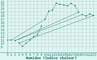 Courbe de l'humidex pour Koppigen