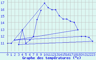 Courbe de tempratures pour Leoben