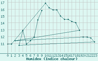 Courbe de l'humidex pour Leoben
