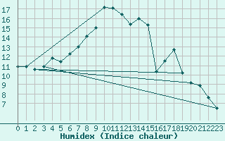 Courbe de l'humidex pour Donna Nook