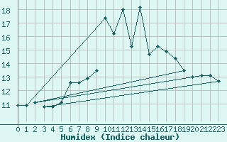 Courbe de l'humidex pour Cimetta