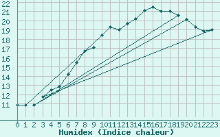 Courbe de l'humidex pour Somna-Kvaloyfjellet