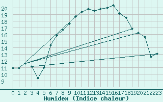 Courbe de l'humidex pour Sirdal-Sinnes