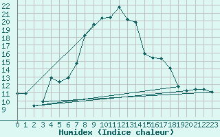 Courbe de l'humidex pour Aigle (Sw)