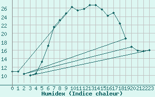 Courbe de l'humidex pour Juupajoki Hyytiala