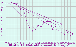 Courbe du refroidissement olien pour Nuerburg-Barweiler