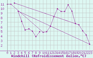 Courbe du refroidissement olien pour Dole-Tavaux (39)