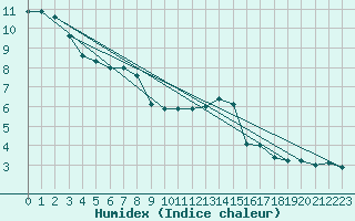 Courbe de l'humidex pour Oehringen