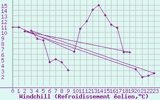 Courbe du refroidissement olien pour Perpignan (66)