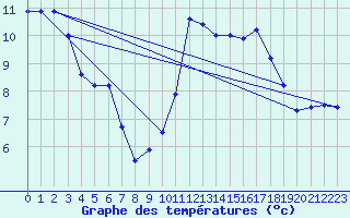 Courbe de tempratures pour Santa Maria Siche (2A)