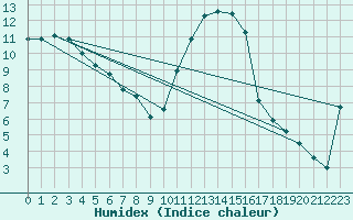 Courbe de l'humidex pour Charleville-Mzires (08)