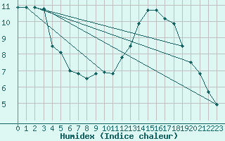 Courbe de l'humidex pour Dourbes (Be)