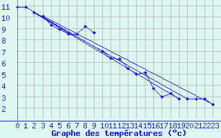 Courbe de tempratures pour Asco (2B)