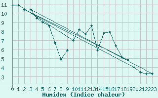 Courbe de l'humidex pour Ernage (Be)