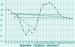 Courbe de l'humidex pour Ste (34)