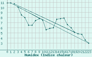 Courbe de l'humidex pour Vitigudino