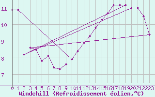 Courbe du refroidissement olien pour Gruissan (11)