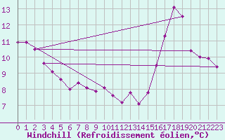 Courbe du refroidissement olien pour Saint-Dizier (52)
