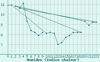 Courbe de l'humidex pour Grey Islet