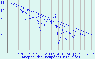 Courbe de tempratures pour Tolla (2A)