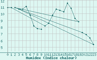 Courbe de l'humidex pour Jussy (02)