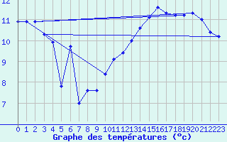 Courbe de tempratures pour Gruissan (11)