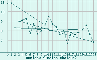 Courbe de l'humidex pour Abbeville (80)