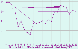 Courbe du refroidissement olien pour Coleshill