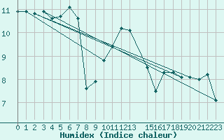 Courbe de l'humidex pour Ahaus