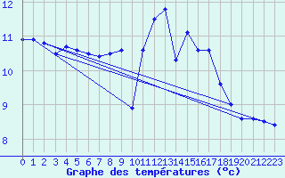 Courbe de tempratures pour Belfort-Dorans (90)