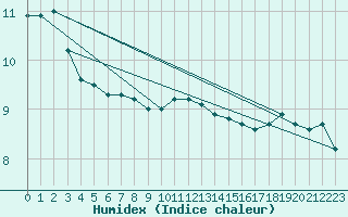 Courbe de l'humidex pour Ulkokalla