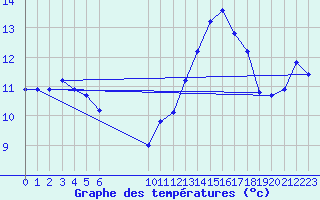 Courbe de tempratures pour Douzens (11)