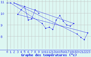 Courbe de tempratures pour Alfeld