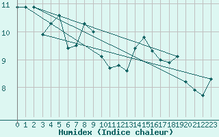 Courbe de l'humidex pour Alfeld