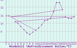 Courbe du refroidissement olien pour Gruissan (11)