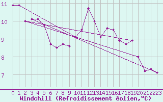 Courbe du refroidissement olien pour Romorantin (41)