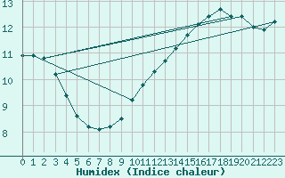 Courbe de l'humidex pour Bergen