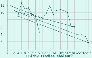 Courbe de l'humidex pour Saint-Nazaire (44)