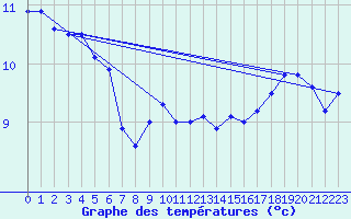 Courbe de tempratures pour Terschelling Hoorn
