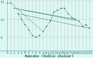 Courbe de l'humidex pour Auxerre-Perrigny (89)