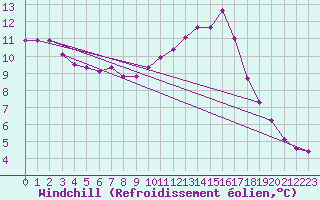 Courbe du refroidissement olien pour Aix-en-Provence (13)