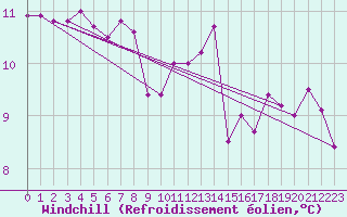 Courbe du refroidissement olien pour Cap Ferret (33)