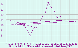 Courbe du refroidissement olien pour Cardinham