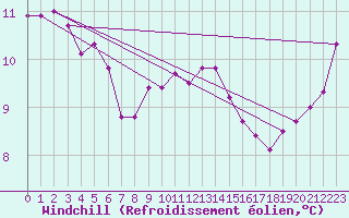 Courbe du refroidissement olien pour Hestrud (59)