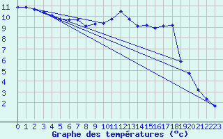 Courbe de tempratures pour Dounoux (88)