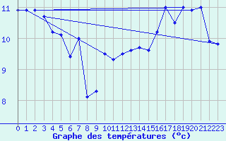 Courbe de tempratures pour Aberdaron