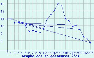 Courbe de tempratures pour Tours (37)