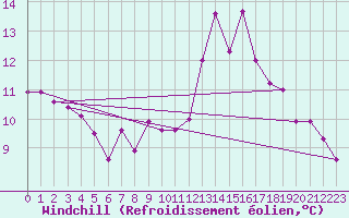 Courbe du refroidissement olien pour Lille (59)