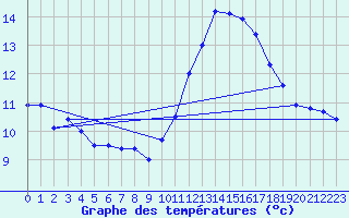 Courbe de tempratures pour Angoulme - Brie Champniers (16)