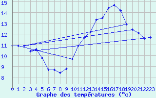 Courbe de tempratures pour Courcouronnes (91)